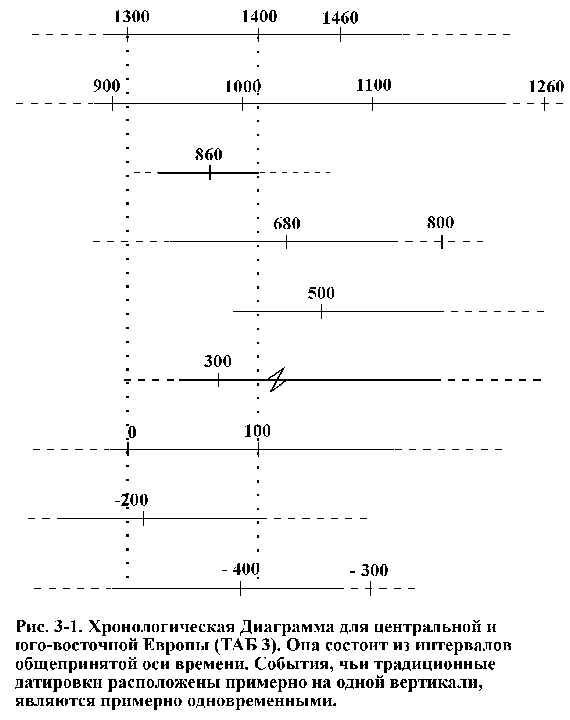 Рис. 3–1. Хронологическая диаграмма (ХД) для юго-восточной и центральной Европы
