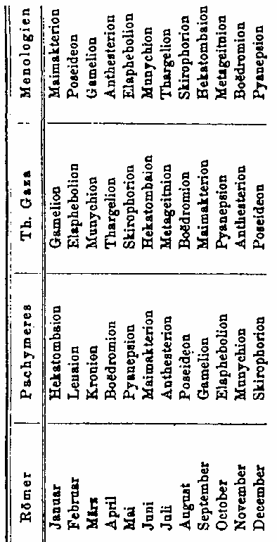 Рис. 3–4. Таблица древних греческих наименований месяцев (GAR с. 476).