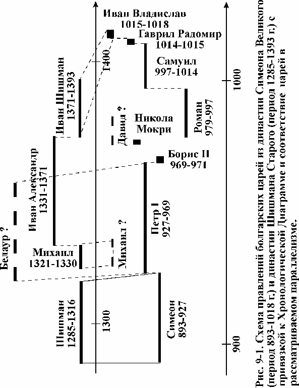 Рис. 9–1. Схема правлений болгарских царей из династии Симеона Великого (период